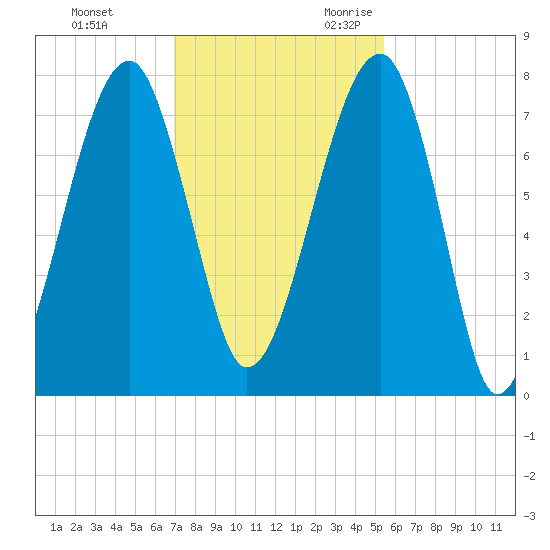 Crispen Island tide chart for Wednesday, November 22, 2023