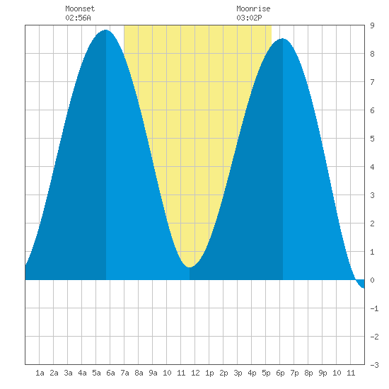 Crispen Island tide chart for Thursday, November 23, 2023