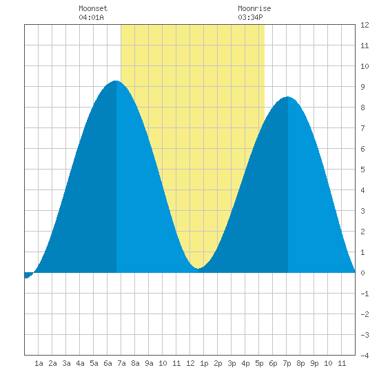 Crispen Island tide chart for Friday, November 24, 2023