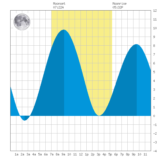Crispen Island tide chart for Monday, November 27, 2023