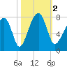 Crispen Island tide chart for Thursday, November 2, 2023