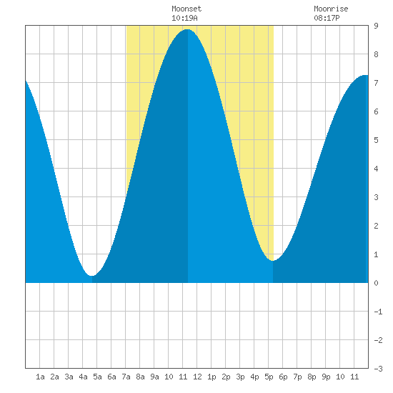 Crispen Island tide chart for Thursday, November 30, 2023