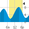 Crispen Island tide chart for Saturday, November 4, 2023