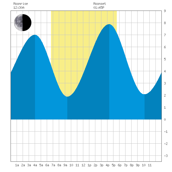 Crispen Island tide chart for Sunday, November 5, 2023