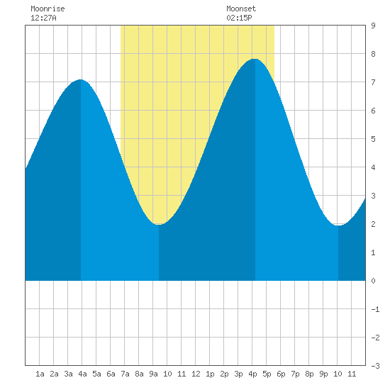 Crispen Island tide chart for Monday, November 6, 2023