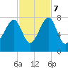 Crispen Island tide chart for Tuesday, November 7, 2023