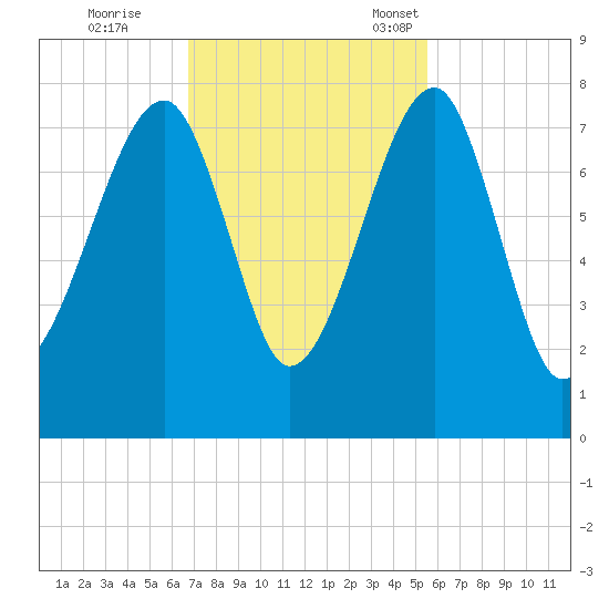 Crispen Island tide chart for Wednesday, November 8, 2023