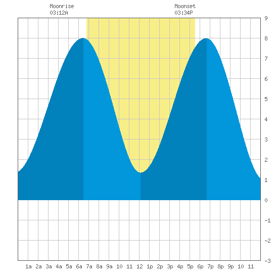 Crispen Island tide chart for Thursday, November 9, 2023