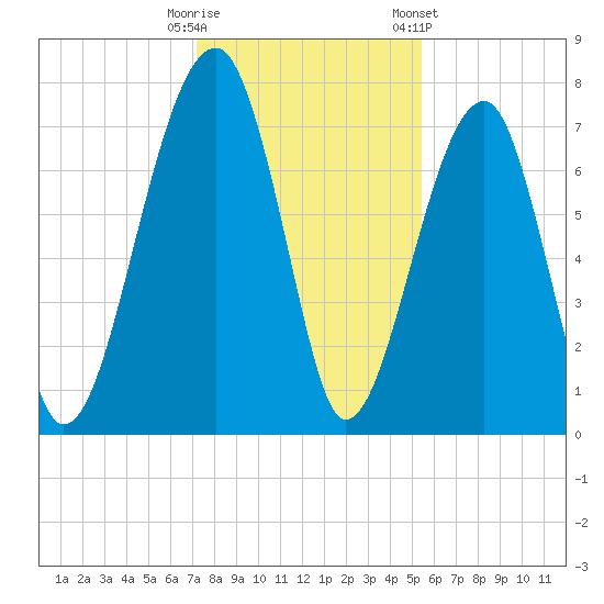 Crispen Island tide chart for Monday, December 11, 2023