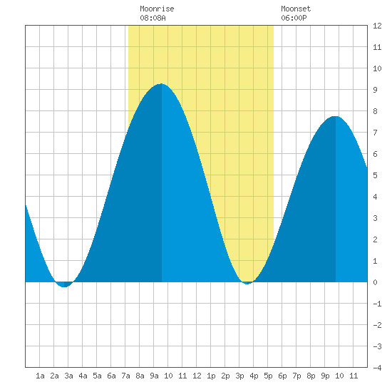 Crispen Island tide chart for Wednesday, December 13, 2023