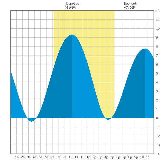 Crispen Island tide chart for Thursday, December 14, 2023