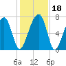 Crispen Island tide chart for Monday, December 18, 2023