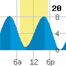 Crispen Island tide chart for Wednesday, December 20, 2023