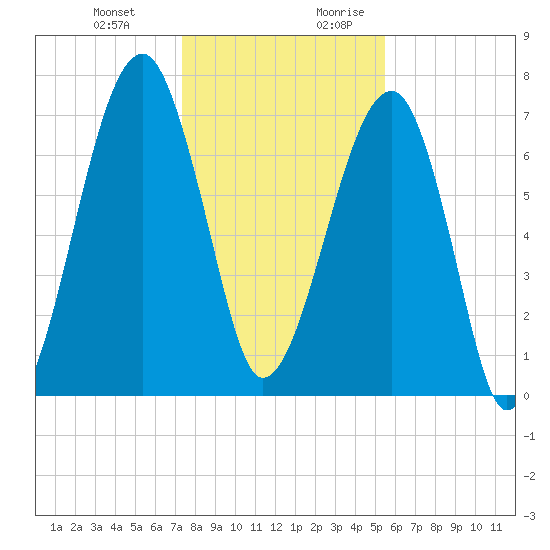 Crispen Island tide chart for Friday, December 22, 2023