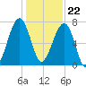 Crispen Island tide chart for Friday, December 22, 2023