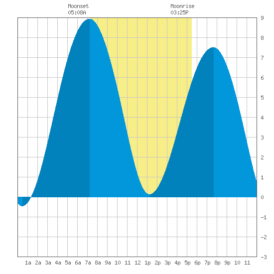 Crispen Island tide chart for Sunday, December 24, 2023