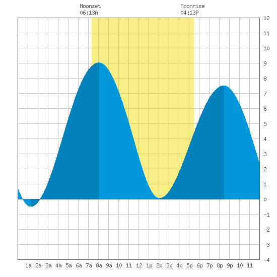 Crispen Island tide chart for Monday, December 25, 2023