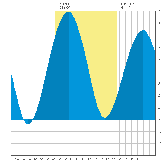 Crispen Island tide chart for Wednesday, December 27, 2023