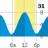 Crispen Island tide chart for Sunday, December 31, 2023