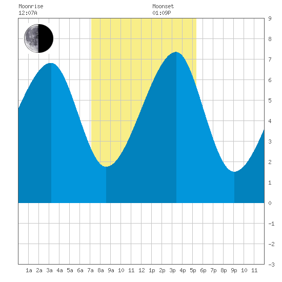 Crispen Island tide chart for Tuesday, December 5, 2023