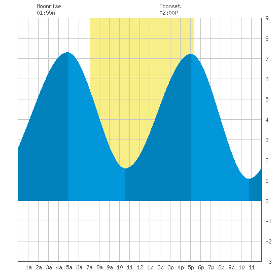 Crispen Island tide chart for Thursday, December 7, 2023