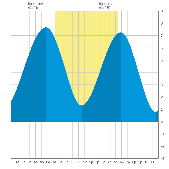 Crispen Island tide chart for Friday, December 8, 2023