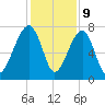 Crispen Island tide chart for Saturday, December 9, 2023