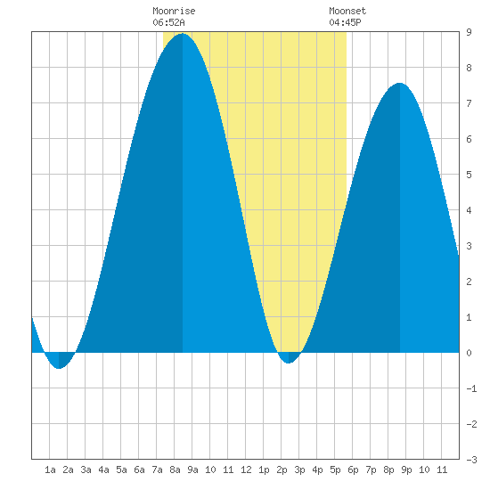 Crispen Island tide chart for Wednesday, January 10, 2024