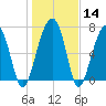 Crispen Island tide chart for Sunday, January 14, 2024