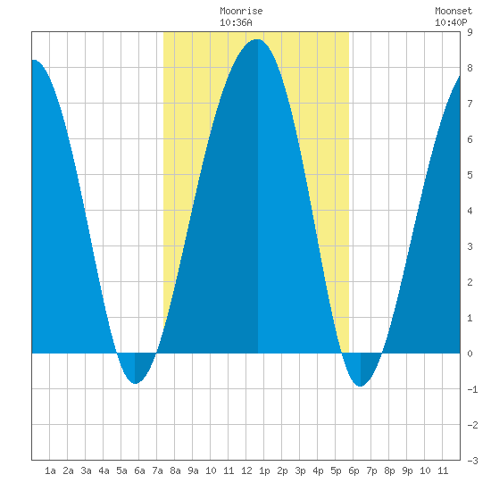 Crispen Island tide chart for Monday, January 15, 2024