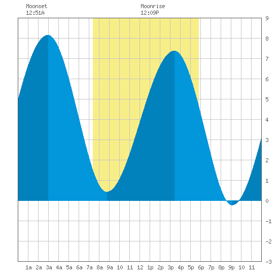Crispen Island tide chart for Thursday, January 18, 2024