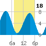Crispen Island tide chart for Thursday, January 18, 2024
