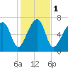 Crispen Island tide chart for Monday, January 1, 2024