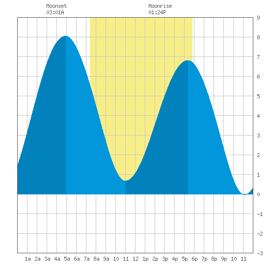 Crispen Island tide chart for Saturday, January 20, 2024
