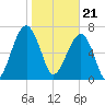 Crispen Island tide chart for Sunday, January 21, 2024
