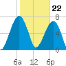 Crispen Island tide chart for Monday, January 22, 2024