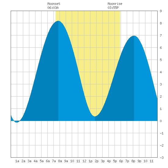 Crispen Island tide chart for Tuesday, January 23, 2024