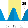 Crispen Island tide chart for Monday, January 29, 2024