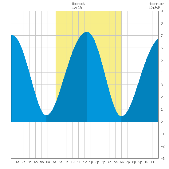 Crispen Island tide chart for Tuesday, January 30, 2024