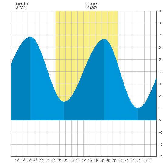 Crispen Island tide chart for Thursday, January 4, 2024