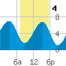 Crispen Island tide chart for Thursday, January 4, 2024