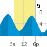 Crispen Island tide chart for Friday, January 5, 2024