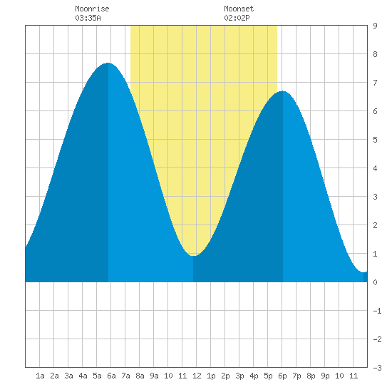Crispen Island tide chart for Sunday, January 7, 2024