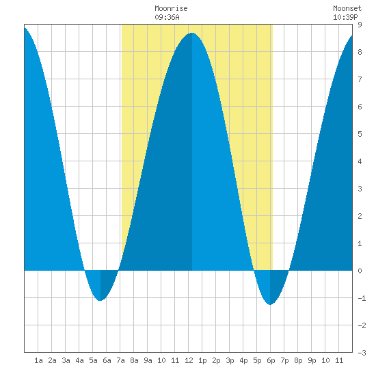 Crispen Island tide chart for Tuesday, February 13, 2024