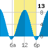 Crispen Island tide chart for Tuesday, February 13, 2024