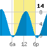 Crispen Island tide chart for Wednesday, February 14, 2024