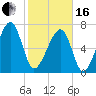 Crispen Island tide chart for Friday, February 16, 2024