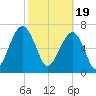 Crispen Island tide chart for Monday, February 19, 2024