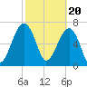 Crispen Island tide chart for Tuesday, February 20, 2024
