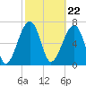 Crispen Island tide chart for Thursday, February 22, 2024
